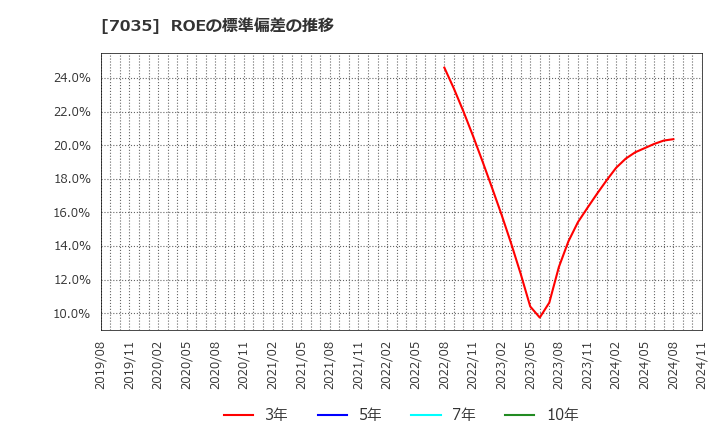 7035 ａｎｄ　ｆａｃｔｏｒｙ(株): ROEの標準偏差の推移