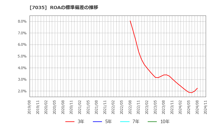 7035 ａｎｄ　ｆａｃｔｏｒｙ(株): ROAの標準偏差の推移