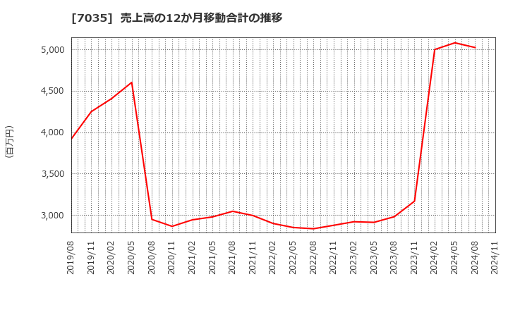 7035 ａｎｄ　ｆａｃｔｏｒｙ(株): 売上高の12か月移動合計の推移