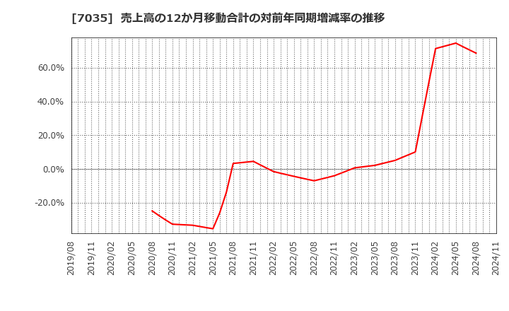 7035 ａｎｄ　ｆａｃｔｏｒｙ(株): 売上高の12か月移動合計の対前年同期増減率の推移