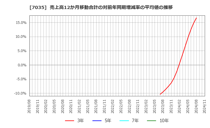 7035 ａｎｄ　ｆａｃｔｏｒｙ(株): 売上高12か月移動合計の対前年同期増減率の平均値の推移