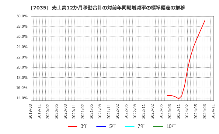 7035 ａｎｄ　ｆａｃｔｏｒｙ(株): 売上高12か月移動合計の対前年同期増減率の標準偏差の推移