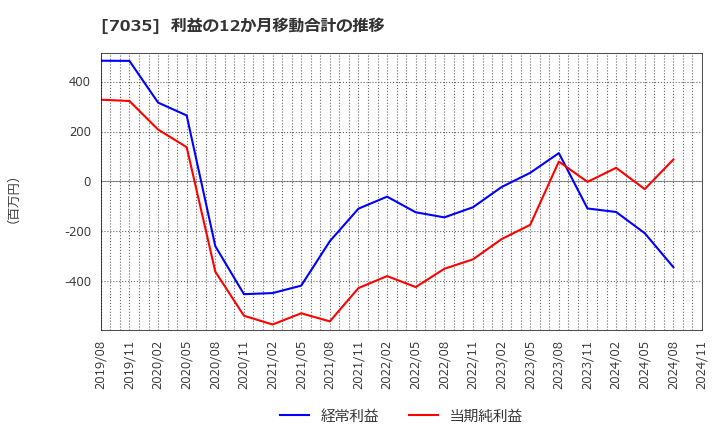 7035 ａｎｄ　ｆａｃｔｏｒｙ(株): 利益の12か月移動合計の推移