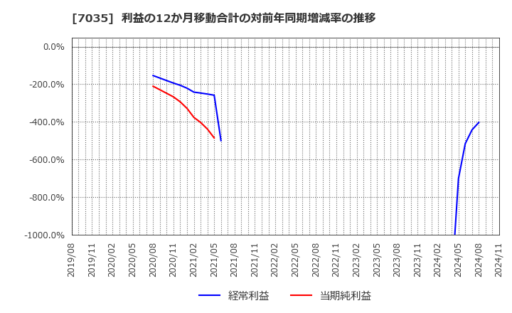 7035 ａｎｄ　ｆａｃｔｏｒｙ(株): 利益の12か月移動合計の対前年同期増減率の推移