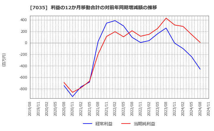 7035 ａｎｄ　ｆａｃｔｏｒｙ(株): 利益の12か月移動合計の対前年同期増減額の推移