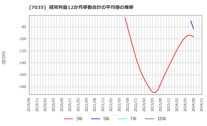 7035 ａｎｄ　ｆａｃｔｏｒｙ(株): 経常利益12か月移動合計の平均値の推移