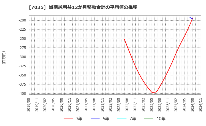 7035 ａｎｄ　ｆａｃｔｏｒｙ(株): 当期純利益12か月移動合計の平均値の推移