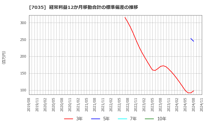 7035 ａｎｄ　ｆａｃｔｏｒｙ(株): 経常利益12か月移動合計の標準偏差の推移