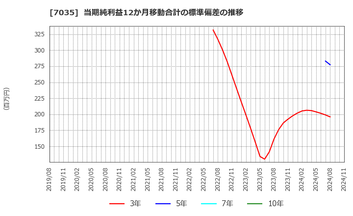 7035 ａｎｄ　ｆａｃｔｏｒｙ(株): 当期純利益12か月移動合計の標準偏差の推移