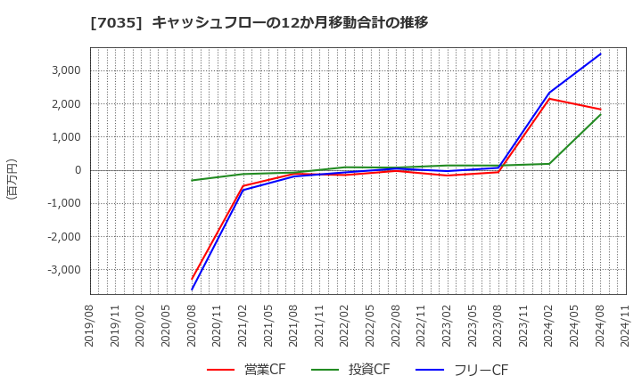 7035 ａｎｄ　ｆａｃｔｏｒｙ(株): キャッシュフローの12か月移動合計の推移