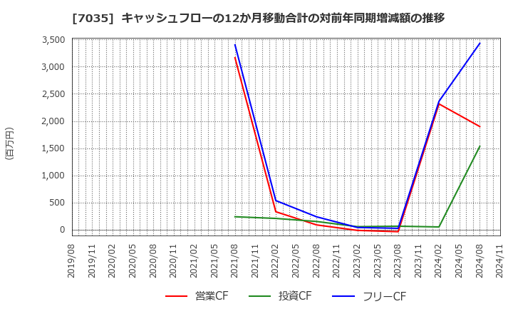 7035 ａｎｄ　ｆａｃｔｏｒｙ(株): キャッシュフローの12か月移動合計の対前年同期増減額の推移