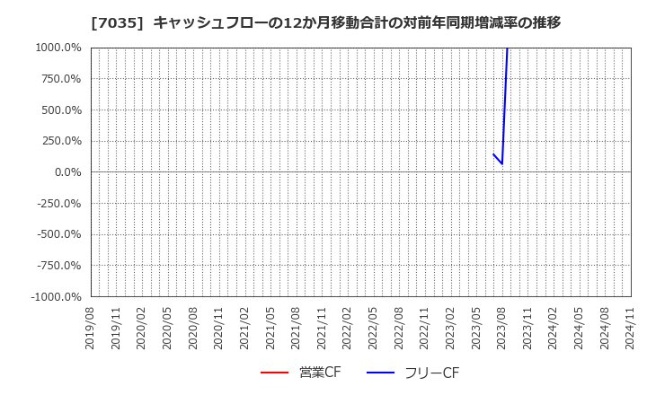 7035 ａｎｄ　ｆａｃｔｏｒｙ(株): キャッシュフローの12か月移動合計の対前年同期増減率の推移