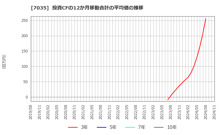 7035 ａｎｄ　ｆａｃｔｏｒｙ(株): 投資CFの12か月移動合計の平均値の推移