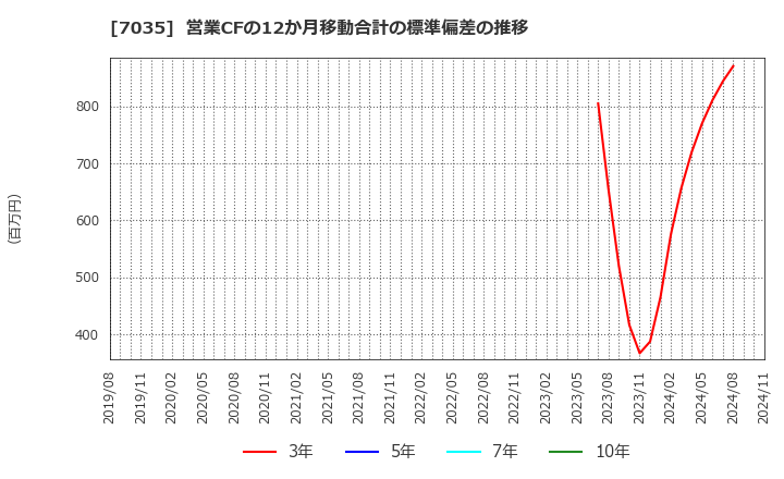 7035 ａｎｄ　ｆａｃｔｏｒｙ(株): 営業CFの12か月移動合計の標準偏差の推移