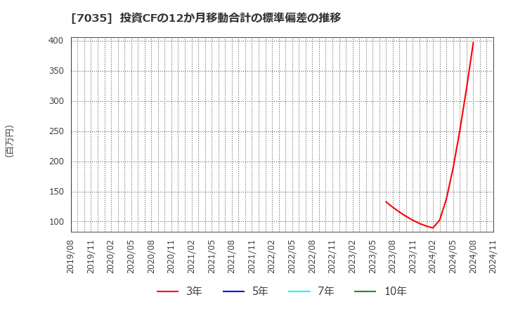 7035 ａｎｄ　ｆａｃｔｏｒｙ(株): 投資CFの12か月移動合計の標準偏差の推移