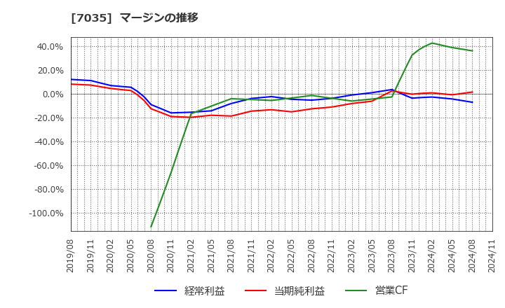 7035 ａｎｄ　ｆａｃｔｏｒｙ(株): マージンの推移