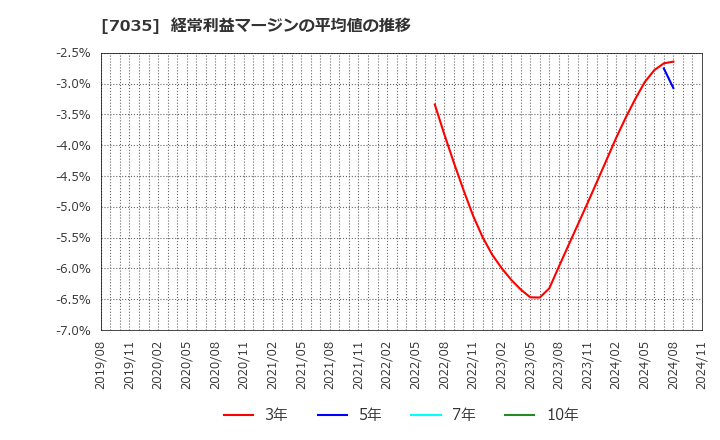 7035 ａｎｄ　ｆａｃｔｏｒｙ(株): 経常利益マージンの平均値の推移