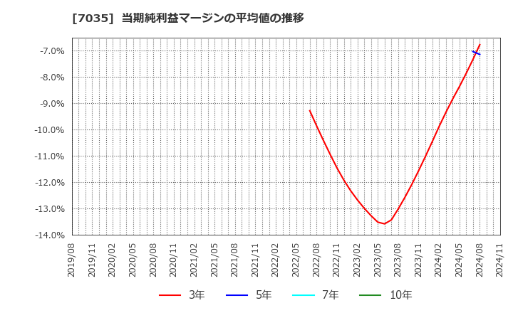 7035 ａｎｄ　ｆａｃｔｏｒｙ(株): 当期純利益マージンの平均値の推移