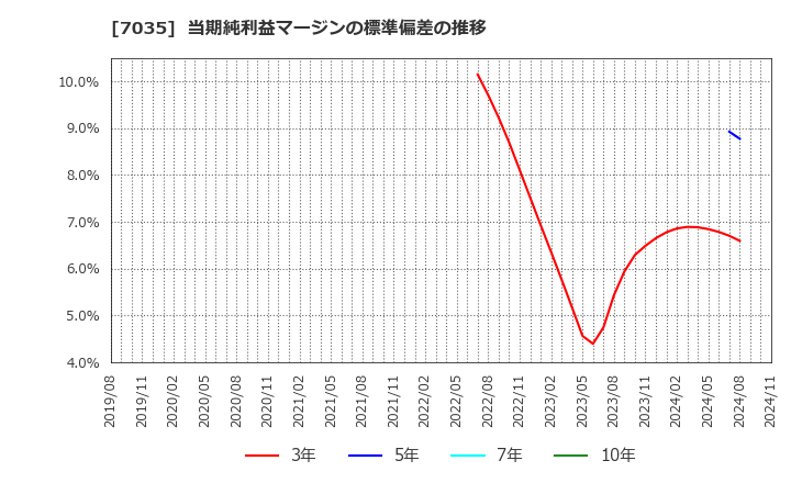 7035 ａｎｄ　ｆａｃｔｏｒｙ(株): 当期純利益マージンの標準偏差の推移