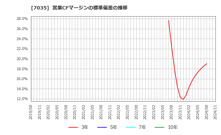 7035 ａｎｄ　ｆａｃｔｏｒｙ(株): 営業CFマージンの標準偏差の推移