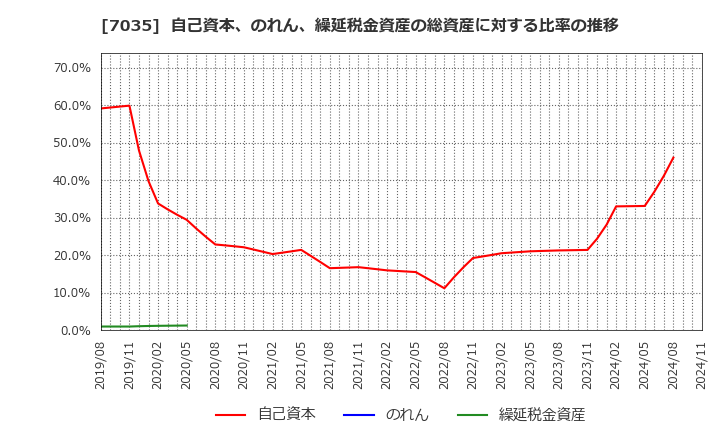 7035 ａｎｄ　ｆａｃｔｏｒｙ(株): 自己資本、のれん、繰延税金資産の総資産に対する比率の推移