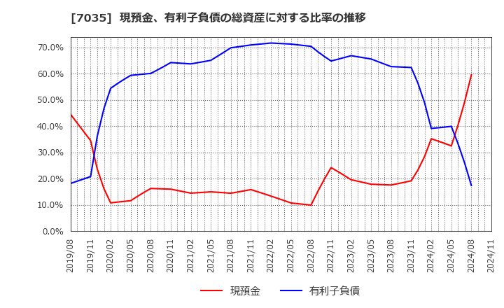 7035 ａｎｄ　ｆａｃｔｏｒｙ(株): 現預金、有利子負債の総資産に対する比率の推移