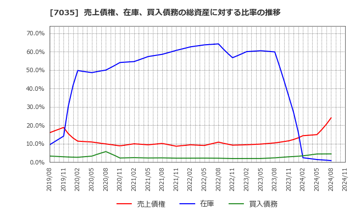 7035 ａｎｄ　ｆａｃｔｏｒｙ(株): 売上債権、在庫、買入債務の総資産に対する比率の推移