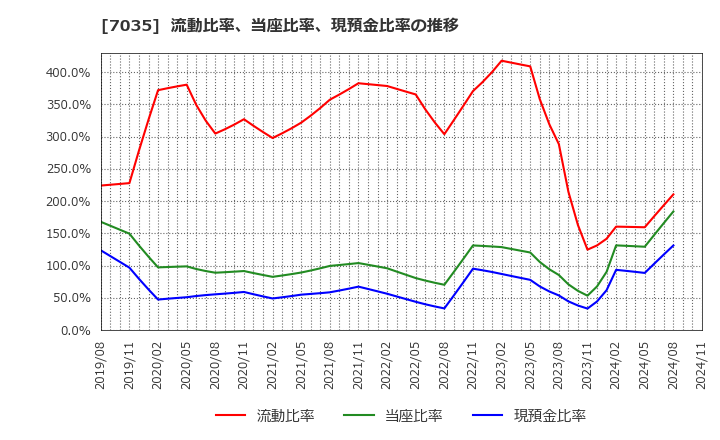 7035 ａｎｄ　ｆａｃｔｏｒｙ(株): 流動比率、当座比率、現預金比率の推移