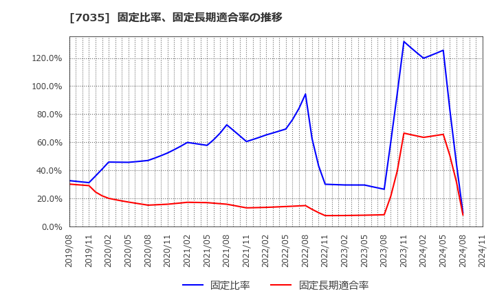 7035 ａｎｄ　ｆａｃｔｏｒｙ(株): 固定比率、固定長期適合率の推移