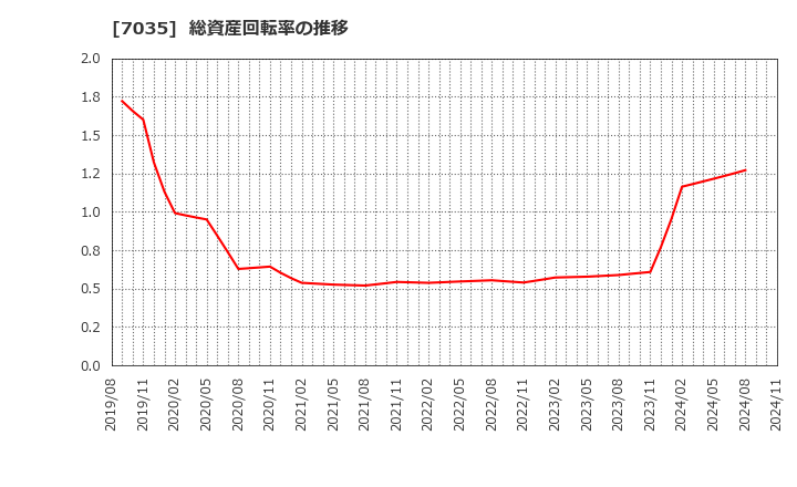 7035 ａｎｄ　ｆａｃｔｏｒｙ(株): 総資産回転率の推移