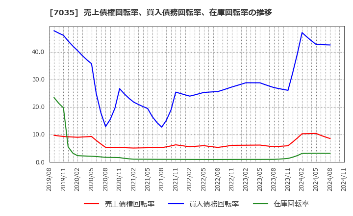 7035 ａｎｄ　ｆａｃｔｏｒｙ(株): 売上債権回転率、買入債務回転率、在庫回転率の推移