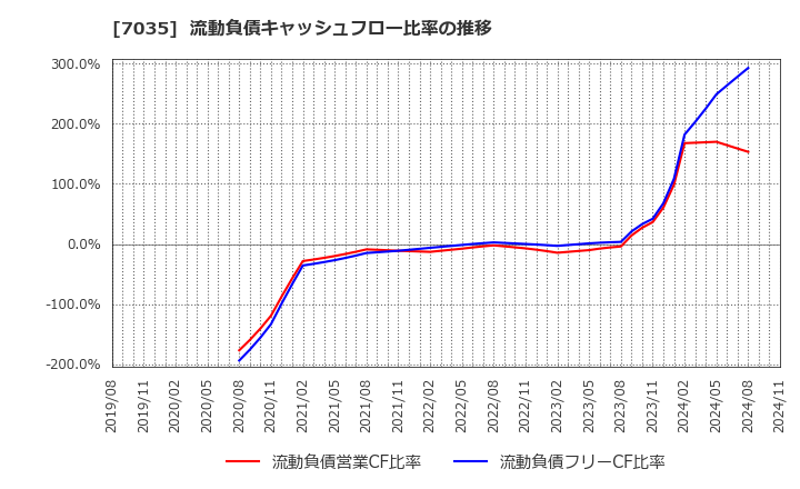 7035 ａｎｄ　ｆａｃｔｏｒｙ(株): 流動負債キャッシュフロー比率の推移