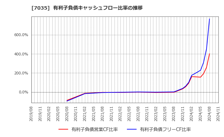7035 ａｎｄ　ｆａｃｔｏｒｙ(株): 有利子負債キャッシュフロー比率の推移