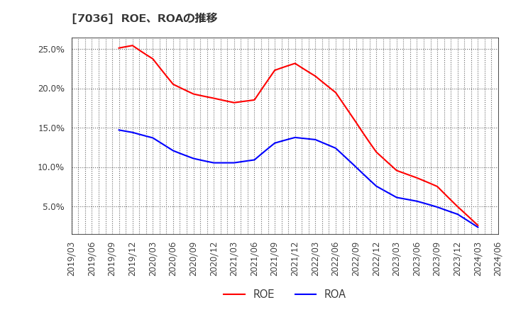 7036 (株)イーエムネットジャパン: ROE、ROAの推移