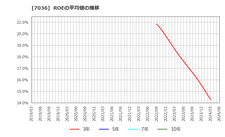 7036 (株)イーエムネットジャパン: ROEの平均値の推移