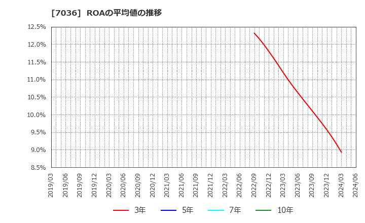 7036 (株)イーエムネットジャパン: ROAの平均値の推移