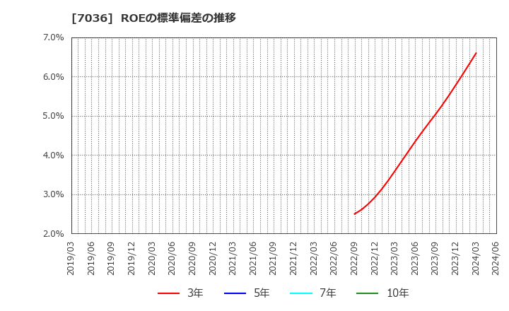 7036 (株)イーエムネットジャパン: ROEの標準偏差の推移