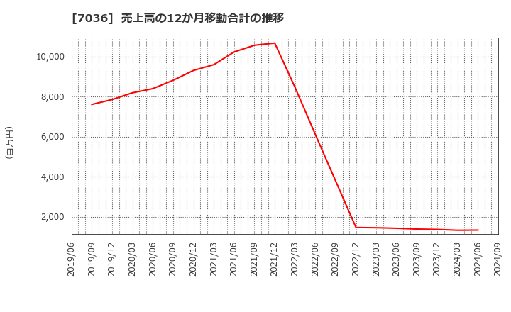 7036 (株)イーエムネットジャパン: 売上高の12か月移動合計の推移