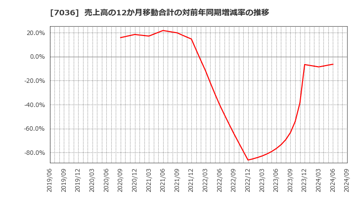 7036 (株)イーエムネットジャパン: 売上高の12か月移動合計の対前年同期増減率の推移