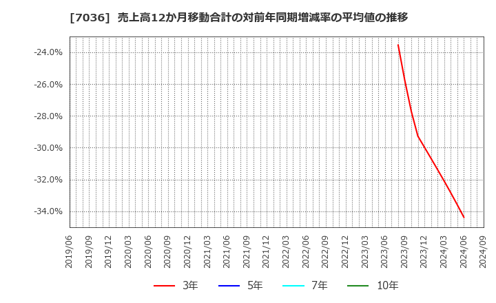 7036 (株)イーエムネットジャパン: 売上高12か月移動合計の対前年同期増減率の平均値の推移