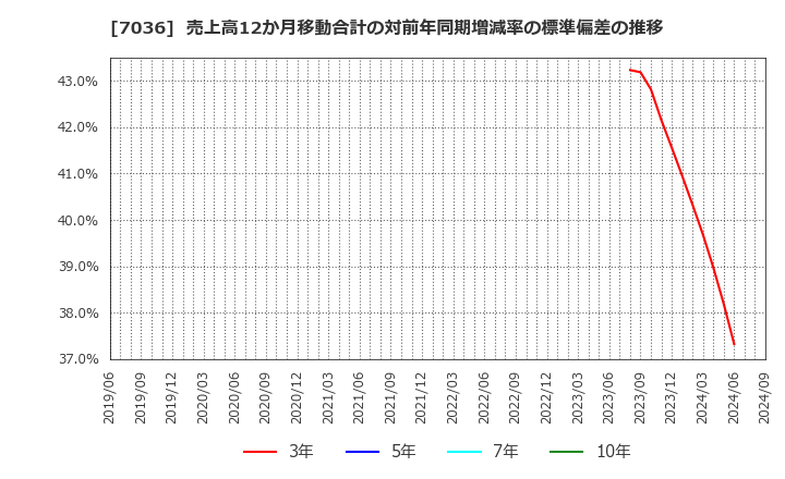 7036 (株)イーエムネットジャパン: 売上高12か月移動合計の対前年同期増減率の標準偏差の推移