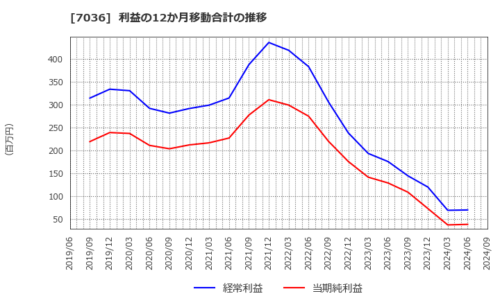 7036 (株)イーエムネットジャパン: 利益の12か月移動合計の推移