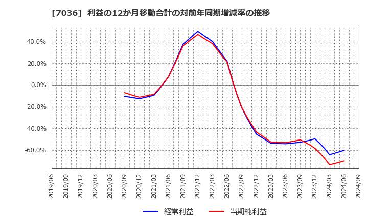 7036 (株)イーエムネットジャパン: 利益の12か月移動合計の対前年同期増減率の推移