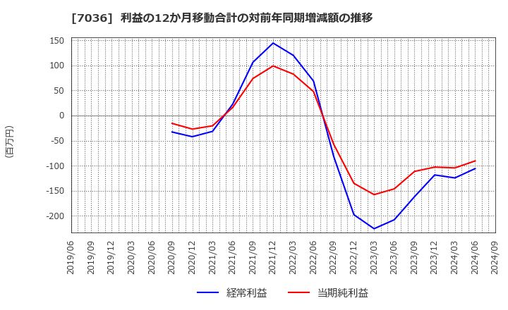 7036 (株)イーエムネットジャパン: 利益の12か月移動合計の対前年同期増減額の推移