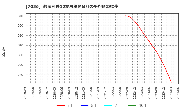 7036 (株)イーエムネットジャパン: 経常利益12か月移動合計の平均値の推移