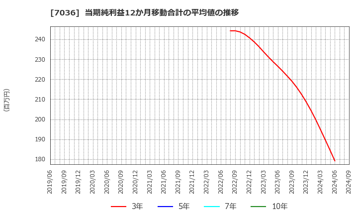 7036 (株)イーエムネットジャパン: 当期純利益12か月移動合計の平均値の推移