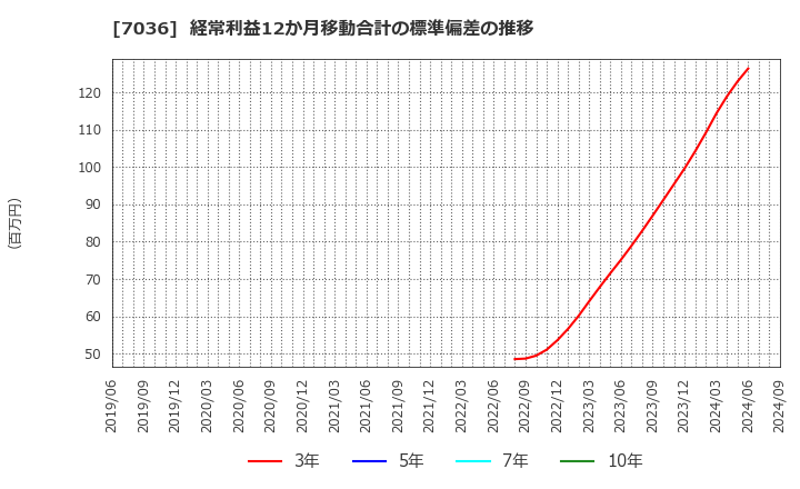 7036 (株)イーエムネットジャパン: 経常利益12か月移動合計の標準偏差の推移