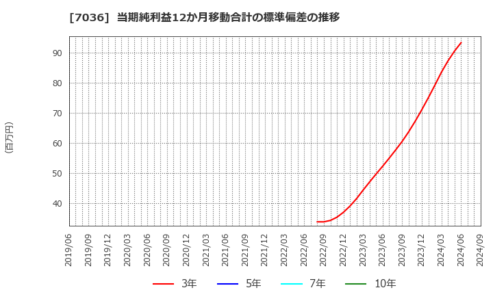 7036 (株)イーエムネットジャパン: 当期純利益12か月移動合計の標準偏差の推移