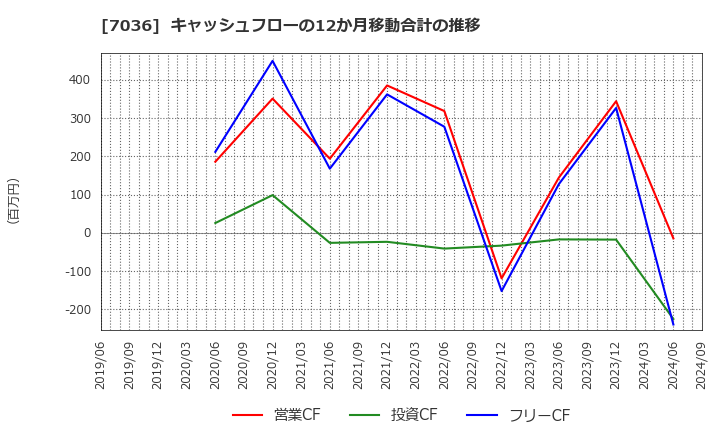 7036 (株)イーエムネットジャパン: キャッシュフローの12か月移動合計の推移