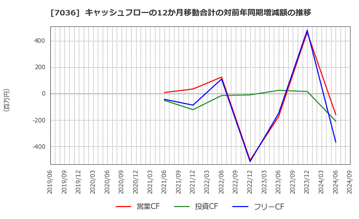 7036 (株)イーエムネットジャパン: キャッシュフローの12か月移動合計の対前年同期増減額の推移